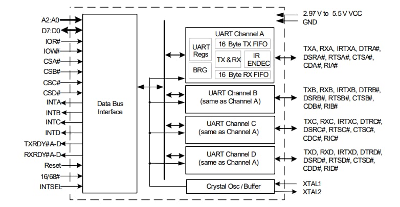 Block Diagram - MaxLinear 8-Bit/VLIO UARTs